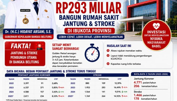 Demi Selamatkan Ribuan Nyawa, Gubernur Hidayat Siapkan Rp293 Miliar Bangun RS Jantung dan Stroke di Pangkalpinang